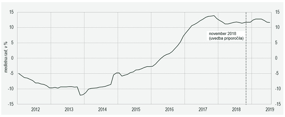 Kreditiranje prebivalstva